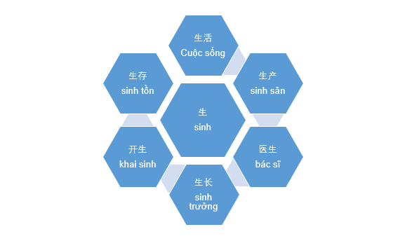 Học từ vựng tiếng Trung theo sơ đồ tư duy